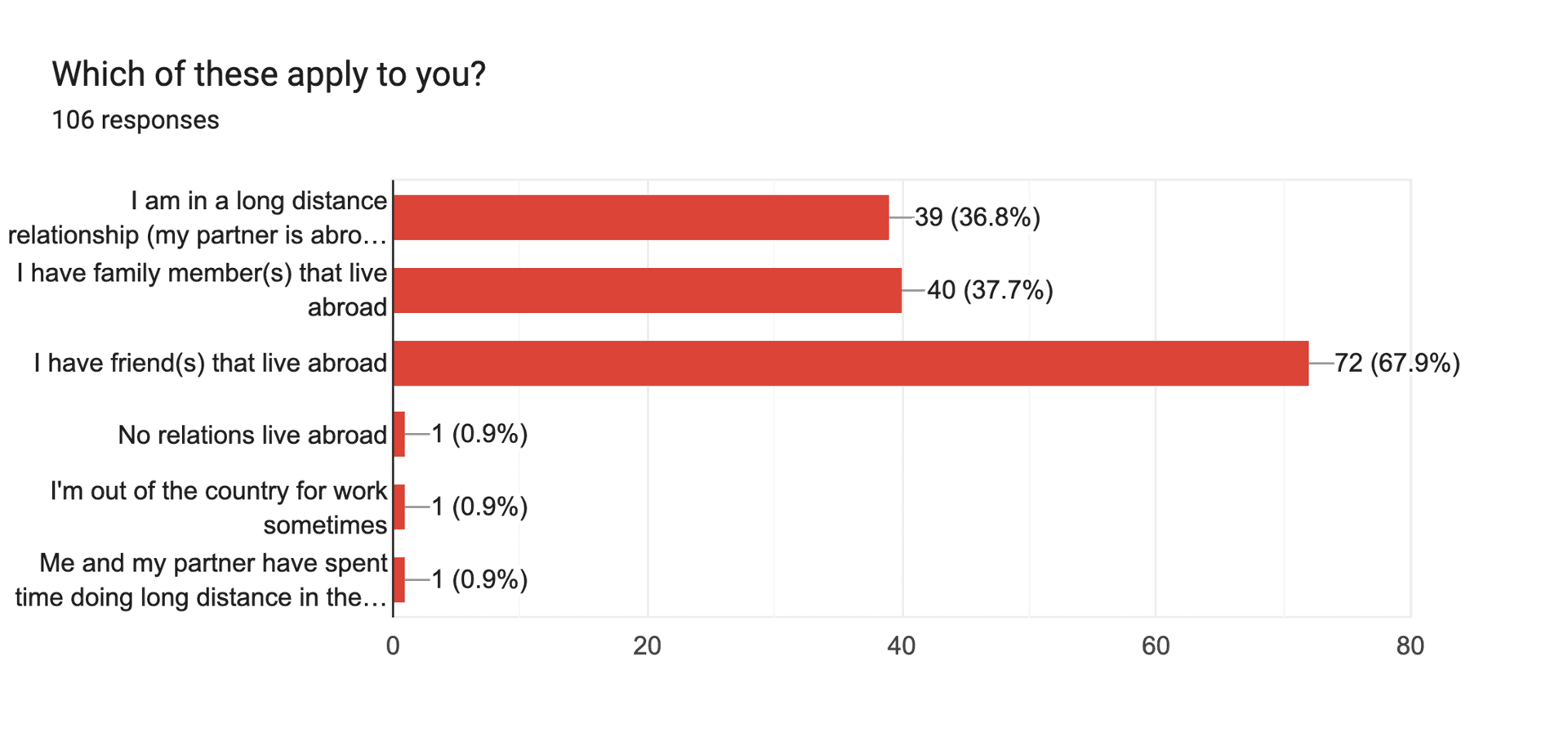 Research data visualization
