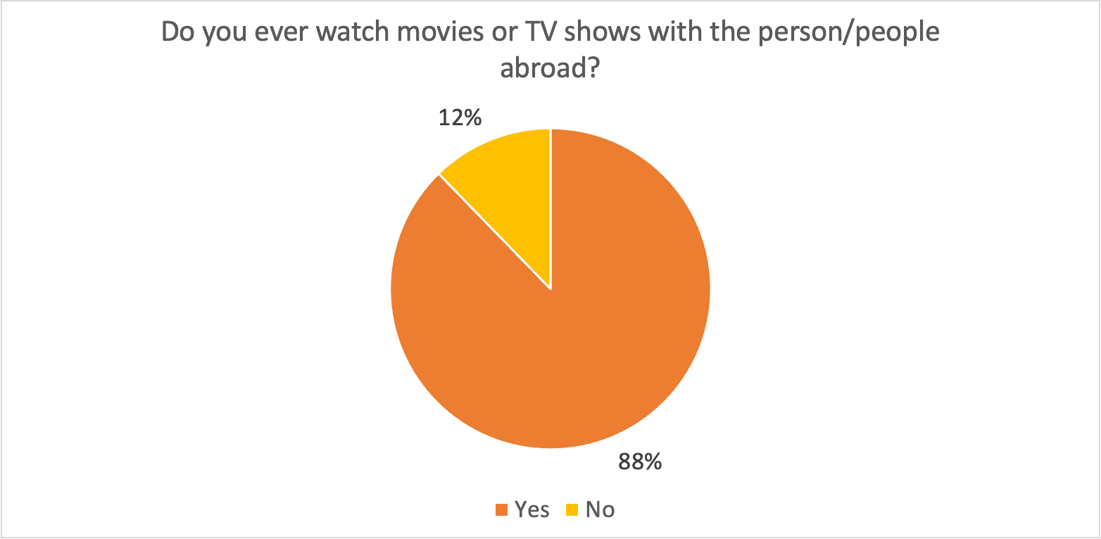 Research data visualization